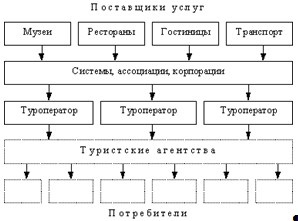 Дипломная работа: Анализ конкурентоспособности туристской организации